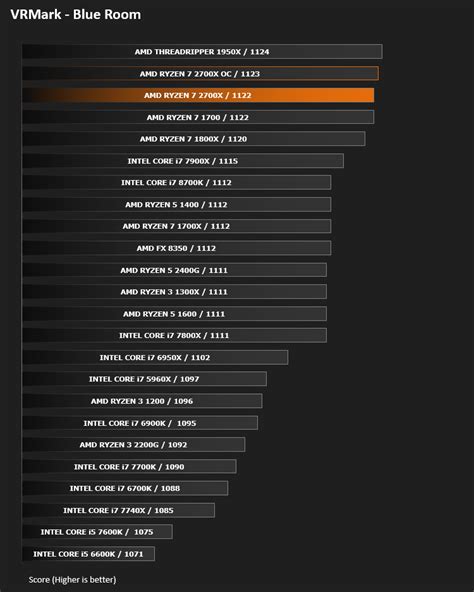 AMD Ryzen 7 2700X Review - VR Performance - VRMark