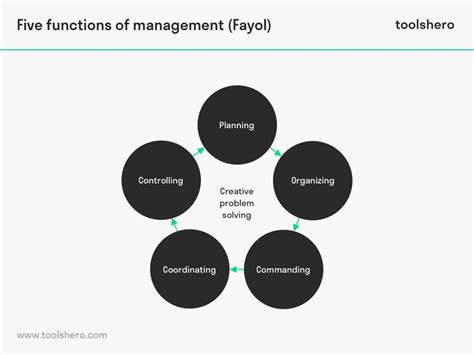 Henri Fayol Command Control Coordinate Plan Organize