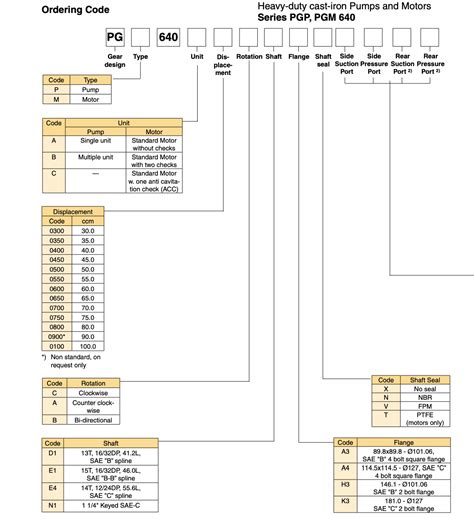 parker hydraulic pump identification Guide