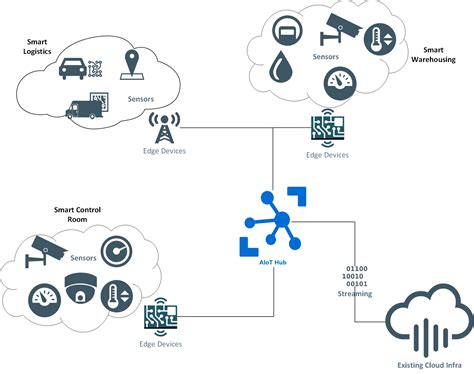 Capitalising on the benefits of Artificial Intelligence of Things ...