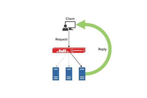 Layer 4 versus Layer 7 load balancing