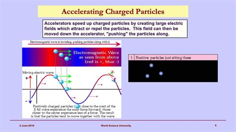 1.1 Particle Physics and Particle Accelerators - World Science U