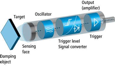 What are inductive proximity sensors?