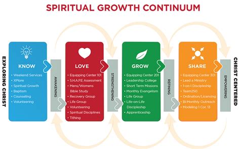 Spiritual Growth Process | One Community Church