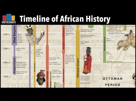 Ancient African Civilizations Timeline