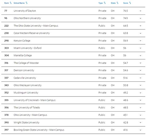 The best colleges in Ohio, according to the 2023 Wall Street Journal rankings : r/Ohio