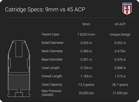 9mm vs 45: Experts at Ammo.com Debate Two Pistol Calibers