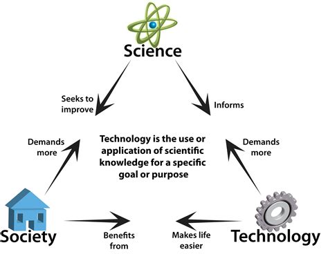 Why Technology?! #technologyhelps #society #science | Technology and society, Science, Science ...