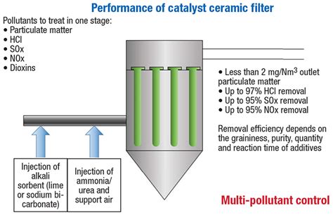 Controlling Air Pollution with Ceramic Catalytic Filters - Chemical Engineering | Page 1