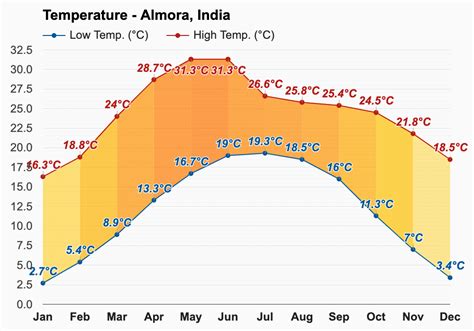 Yearly & Monthly weather - Almora, India