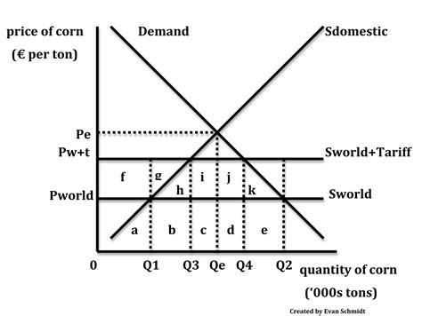 Schmidtomics - An Economics Blog: Protectionism - Tariffs and Subsides ...