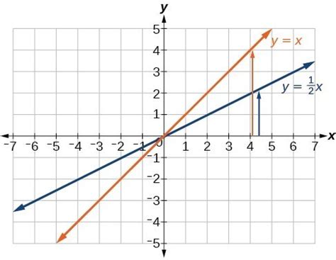 Transform Linear Functions | Intermediate Algebra