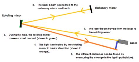 Measuring the Speed of Light