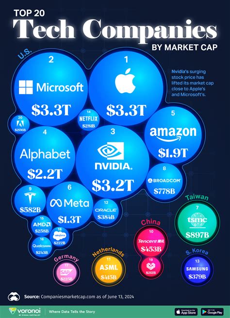 The 20 Biggest Tech Companies By Market Cap | TalkMarkets