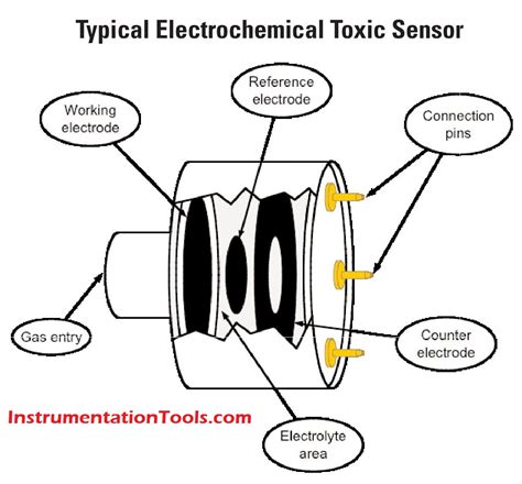 Gas Detectors Working Principle | Instrumentation Tools