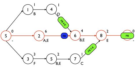 Critical Chain/Buffer Management: Sizing project and feeding buffers | PM Knowledge Center