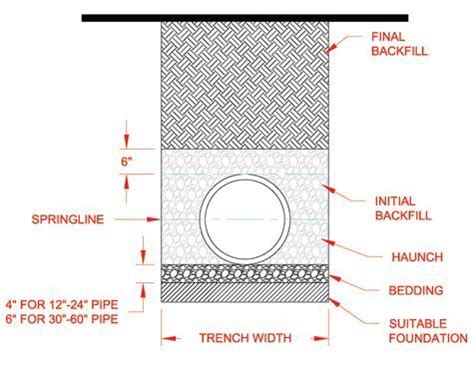 Proper installation of corrugated HDPE pipe| Concrete Construction Magazine