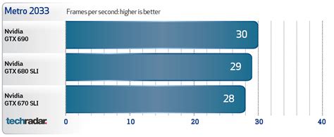 Benchmarks - EVGA GeForce GTX 690 review - Page 2 | TechRadar