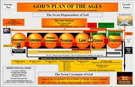 Dispensational Timeline Chart