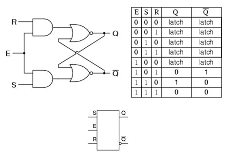 Digital Logic - Latches