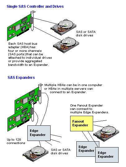 Definition of serial attached SCSI | PCMag