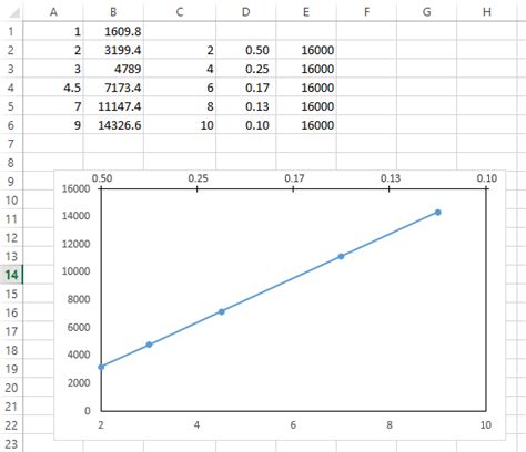 How to do an Arrhenius plot using excel-VBA? AKA: How to do a ...