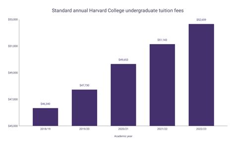 Harvard University Tuition 2024 - Kelly Melisse