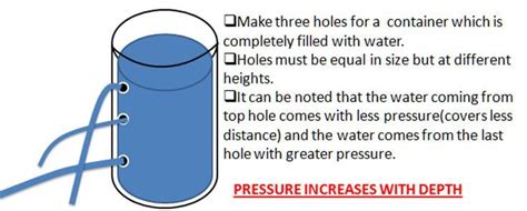 discuss various properties of liquid pressure with suitable illustration and diagrams - Science ...