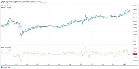 Binance Coin Price Prediction After Soaring to All-Time High