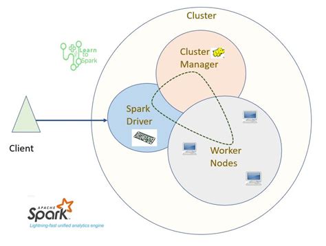 Spark Architecture | Apache Spark Tutorial | LearntoSpark