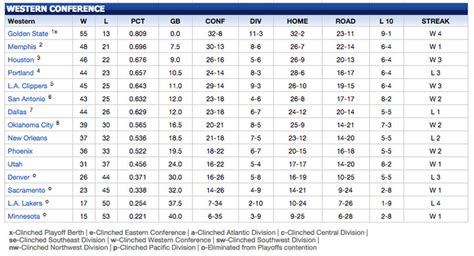 Thunder playoff standings watch: huge win over Atlanta, Pelicans loss, gives OKC 2 game lead ...