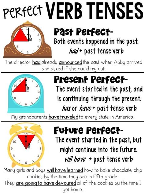 Past Perfect Tense Chart