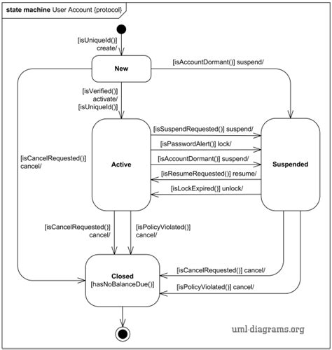 Online shopping user account UML state machine diagram example.