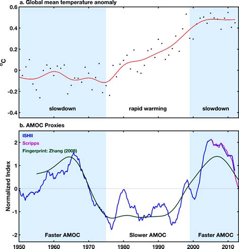 Ocean Circulation Has Slowed Down Dramatically, And It Can't Be Fully ...