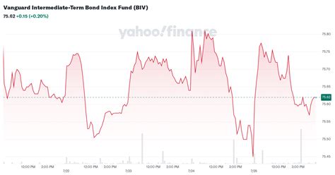 Vanguard Intermediate-Term Bond Index Fund (BIV) Stock Historical Prices & Data - Yahoo Finance