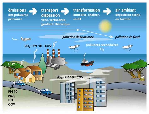 L'environnement dans nos vies: DEFINIR L'ATMOSPHERE ET LA POLLUTION ...