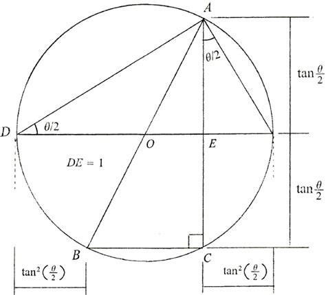 The Weierstrass Substitution