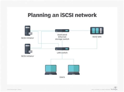 What is iSCSI (Internet Small Computer System Interface)? - Definition ...