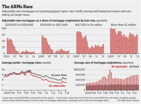 Adjustable-Rate Mortgages Make a Comeback