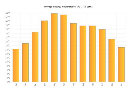 Satna Weather in June 2023 | India Averages | Weather-2-Visit