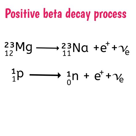 Different kinds of beta decay.