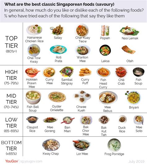 YouGov | Classic Singaporean cuisine ranked by Singaporeans