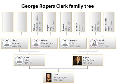 George Rogers Clark Family Tree