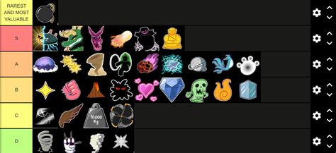 tier list of fruit values for trade | Fandom