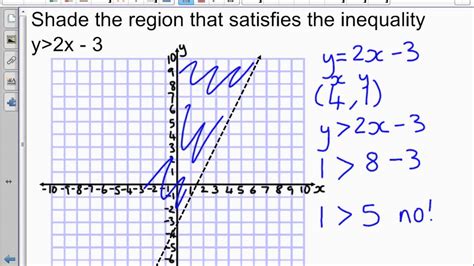 Shading Regions For Linear Inequalities - YouTube