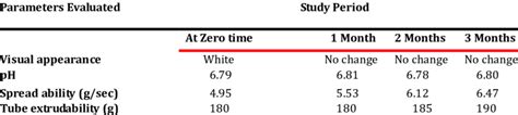 Evaluation data of Ketoprofen and Curcuma longa cream formulation | Download Table