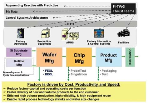 The semiconductor industry: Out in front, but lagging behind ...