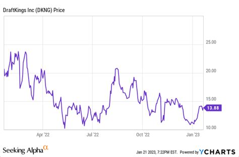 DraftKings: Scaling Nicely (NASDAQ:DKNG) | Seeking Alpha