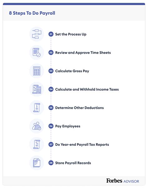 How To Do Payroll (2024 Guide) – Forbes Advisor