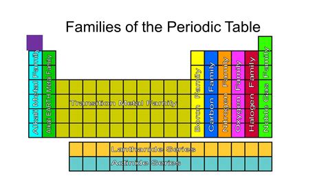 Family Names For Periodic Table